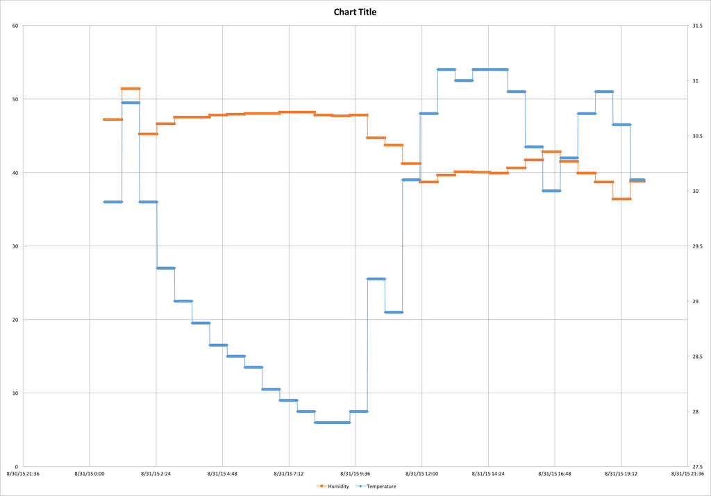Data Logger Problem Chart