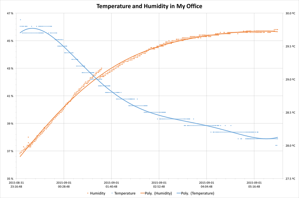 Data Logger Chart Fixed