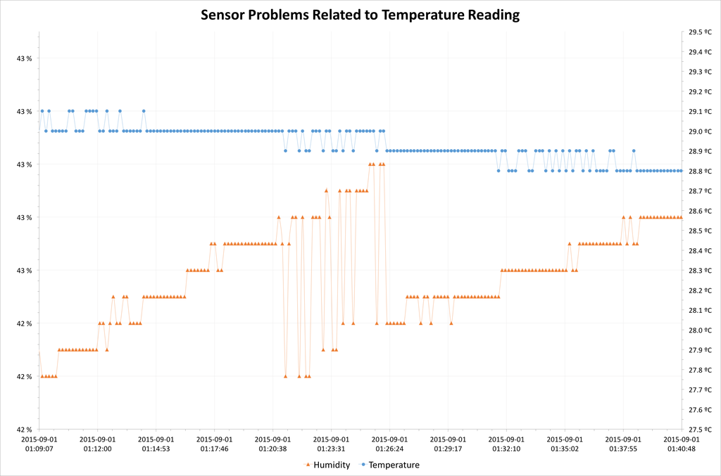 Data Logger Sensor Problems