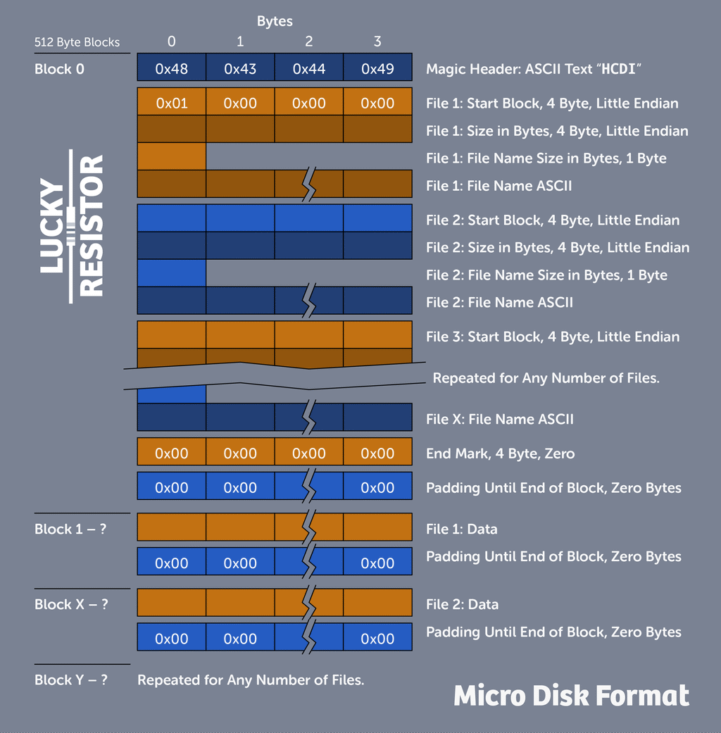 Micro Disk Format