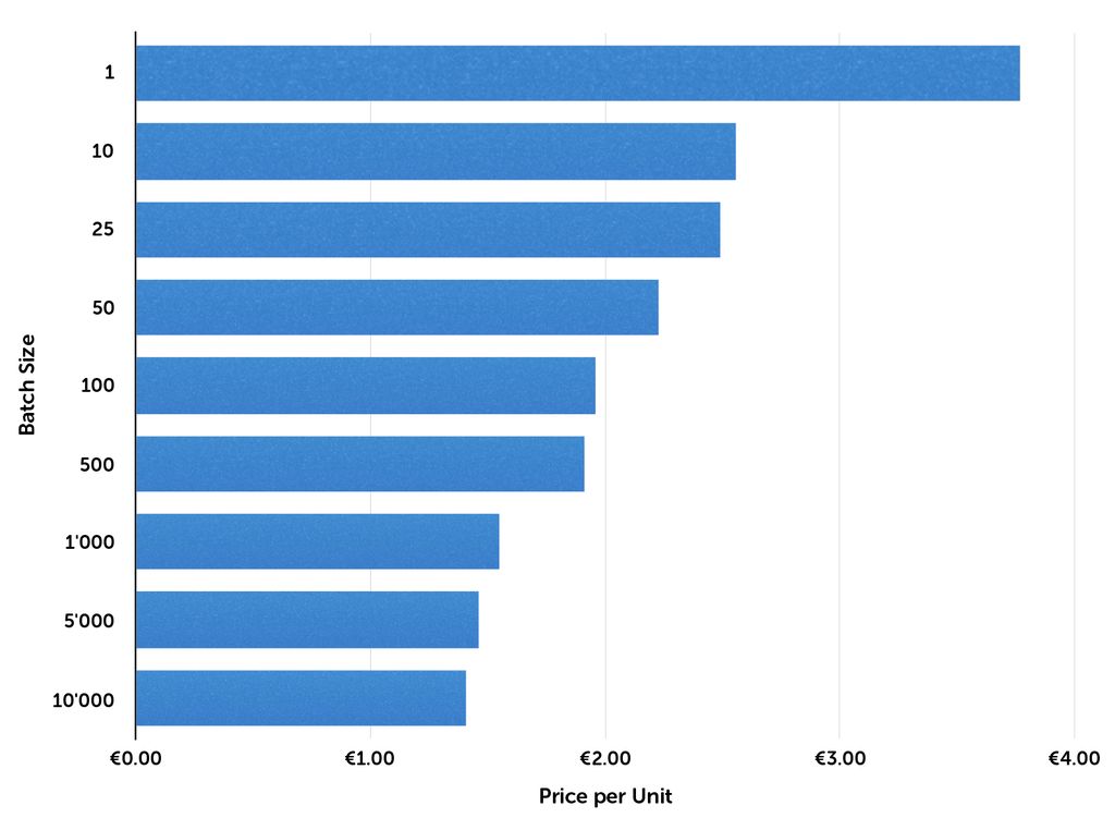 prices-per-batch-size