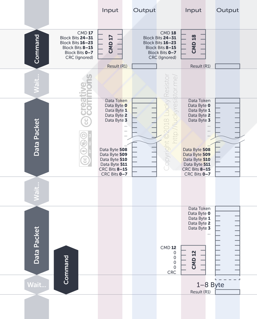 SD Card Read Commands